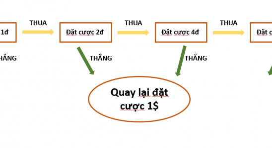 Cách đánh lô gấp thếp